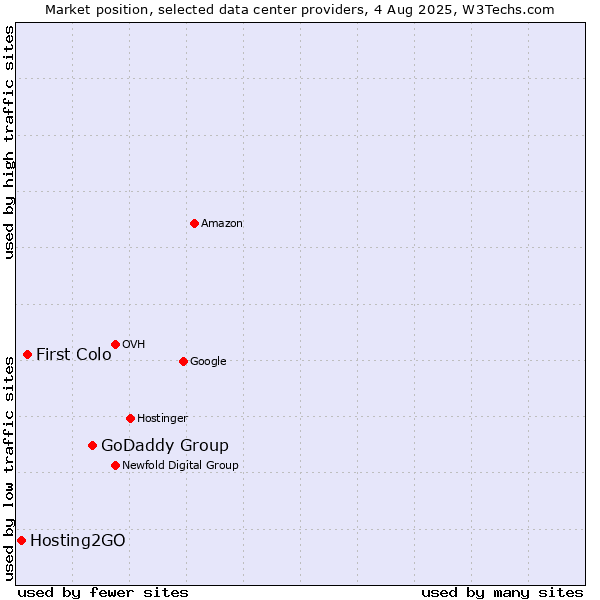Market position of GoDaddy Group vs. First Colo vs. Hosting2GO