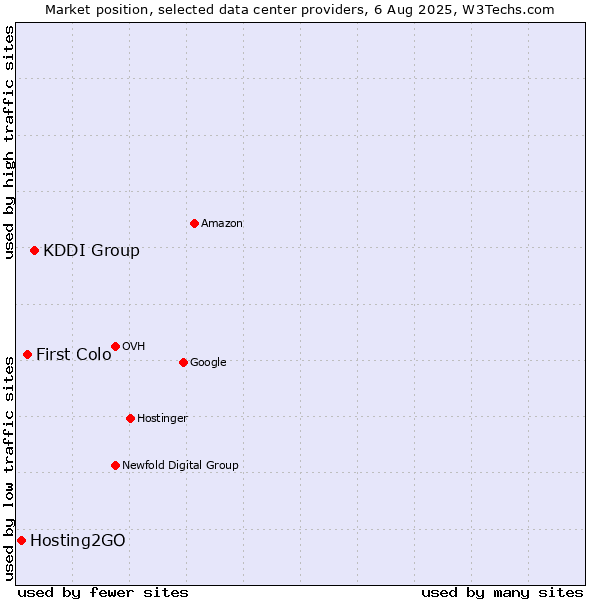 Market position of KDDI Group vs. First Colo vs. Hosting2GO
