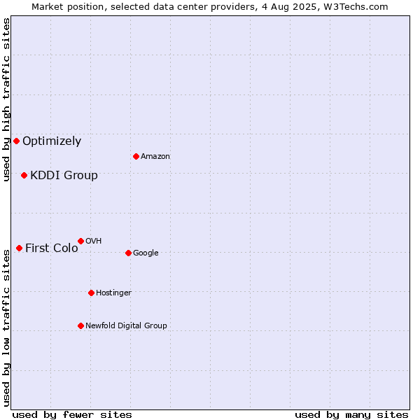 Market position of KDDI Group vs. First Colo vs. Optimizely