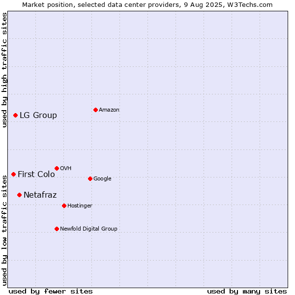 Market position of Netafraz vs. LG Group vs. First Colo