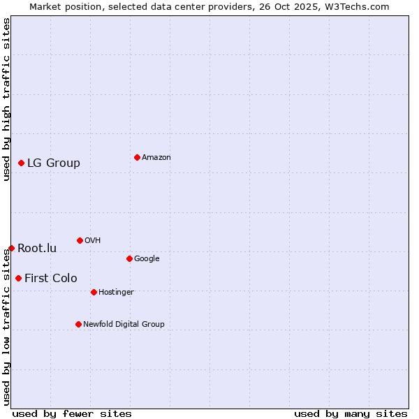 Market position of LG Group vs. First Colo vs. Root.lu