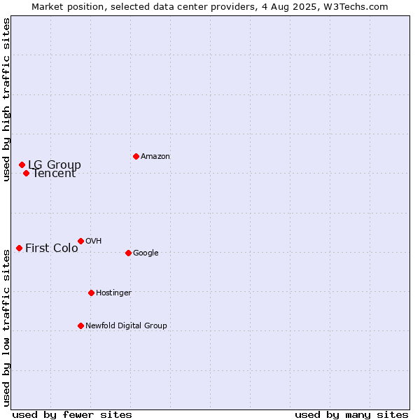 Market position of Tencent vs. LG Group vs. First Colo