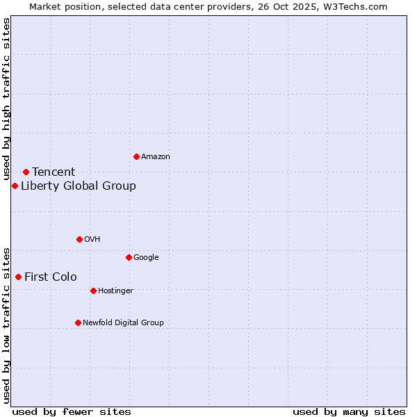 Market position of Tencent vs. First Colo vs. Liberty Global Group