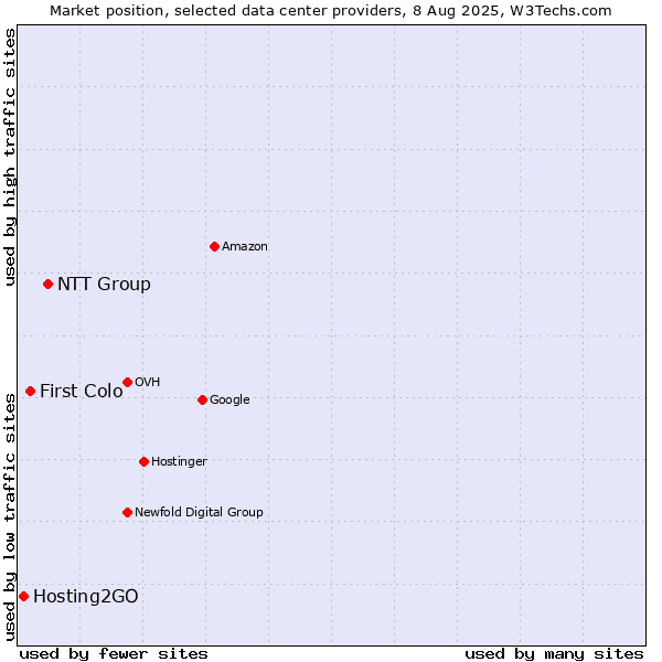 Market position of NTT Group vs. First Colo vs. Hosting2GO