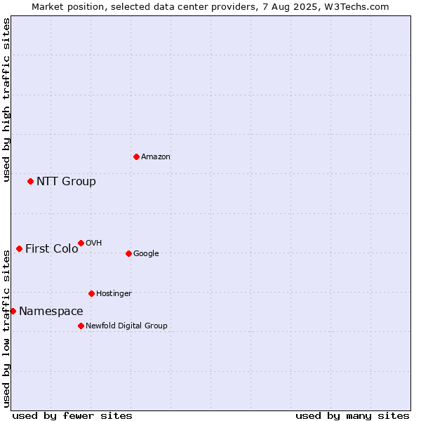 Market position of NTT Group vs. First Colo vs. Namespace