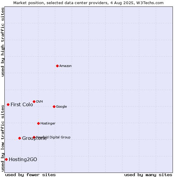 Market position of Group.one vs. First Colo vs. Hosting2GO