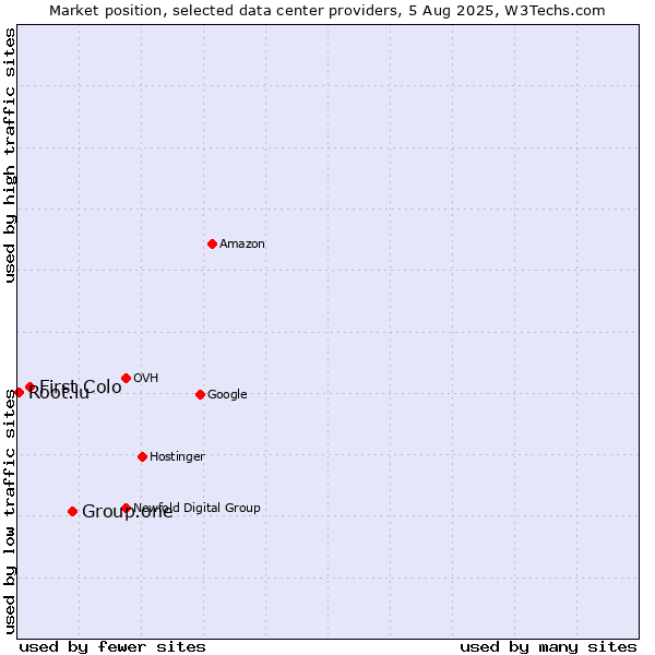 Market position of Group.one vs. First Colo vs. Root.lu
