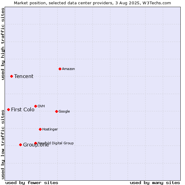 Market position of Group.one vs. Tencent vs. First Colo