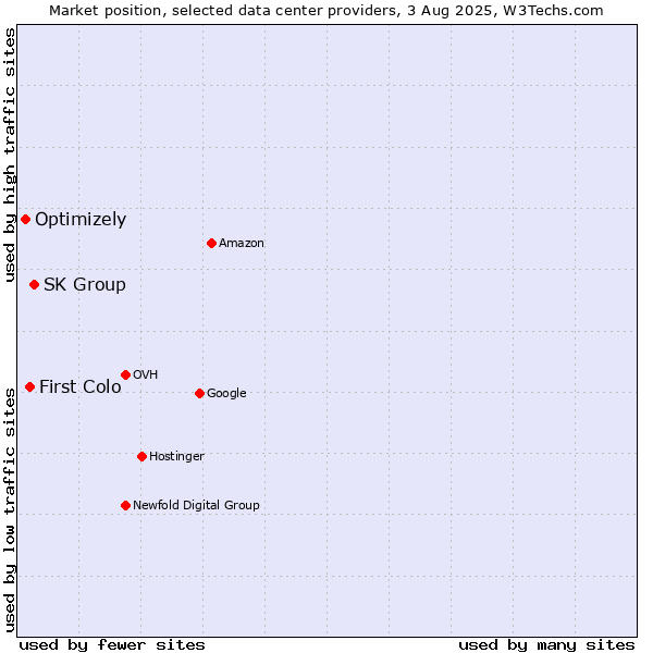 Market position of SK Group vs. First Colo vs. Optimizely