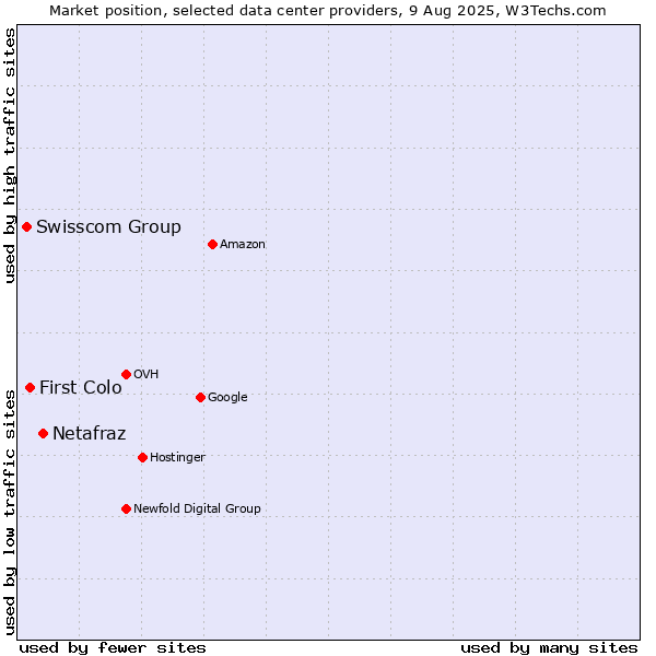 Market position of Netafraz vs. First Colo vs. Swisscom Group