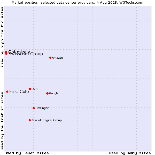 Market position of First Colo vs. Swisscom Group vs. Optimizely