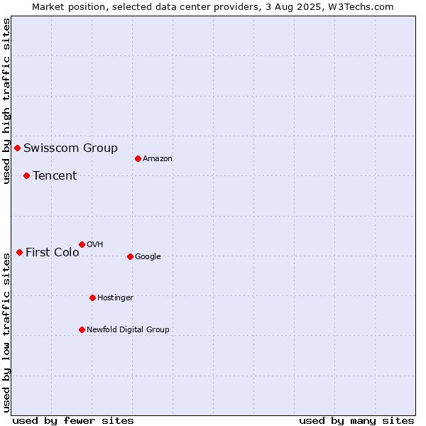 Market position of Tencent vs. First Colo vs. Swisscom Group
