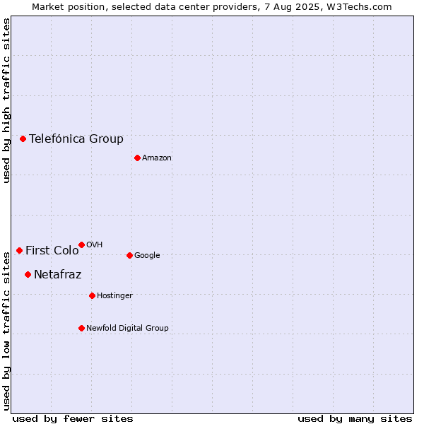 Market position of Netafraz vs. Telefónica Group vs. First Colo
