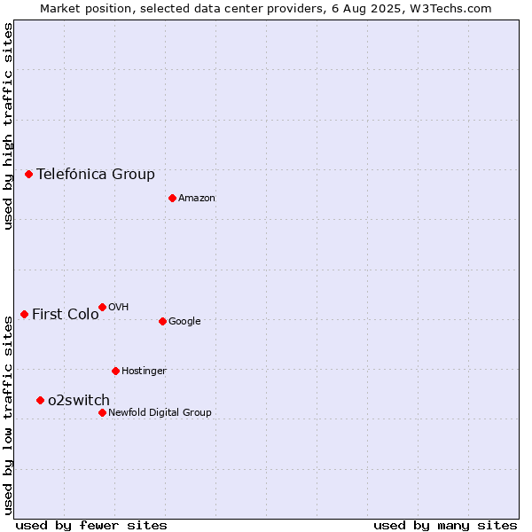 Market position of o2switch vs. Telefónica Group vs. First Colo