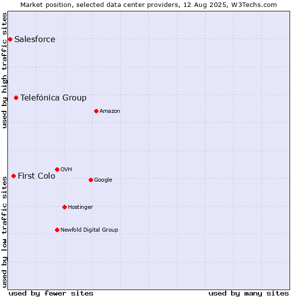 Market position of Telefónica Group vs. First Colo vs. Salesforce