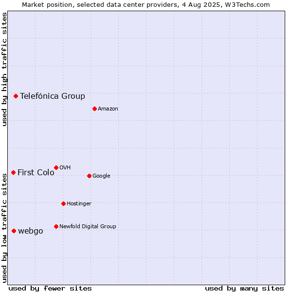 Market position of Telefónica Group vs. webgo vs. First Colo