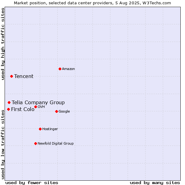 Market position of Tencent vs. Telia Company Group vs. First Colo