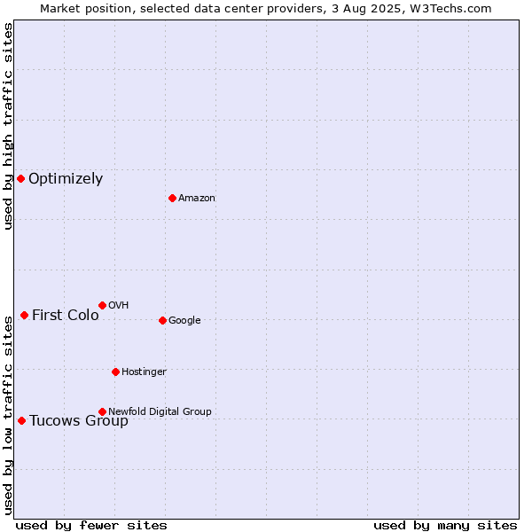 Market position of First Colo vs. Tucows Group vs. Optimizely