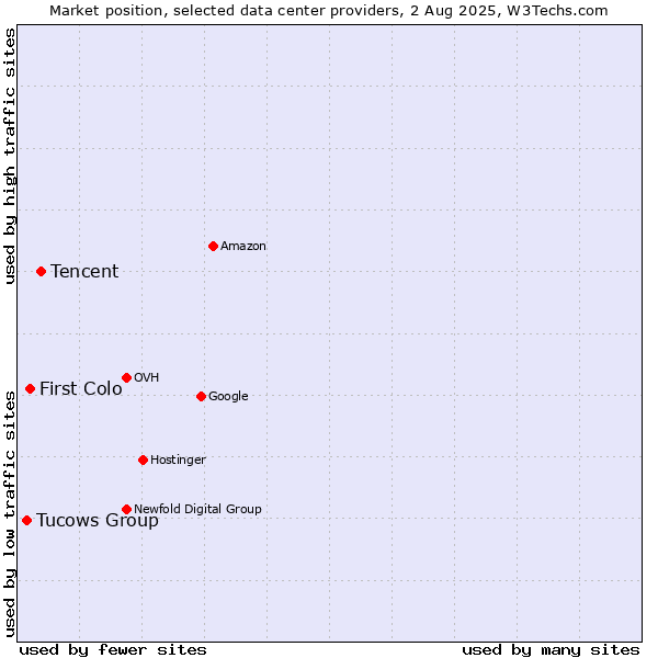 Market position of Tencent vs. First Colo vs. Tucows Group