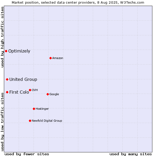Market position of United Group vs. First Colo vs. Optimizely