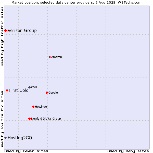 Market position of First Colo vs. Verizon Group vs. Hosting2GO