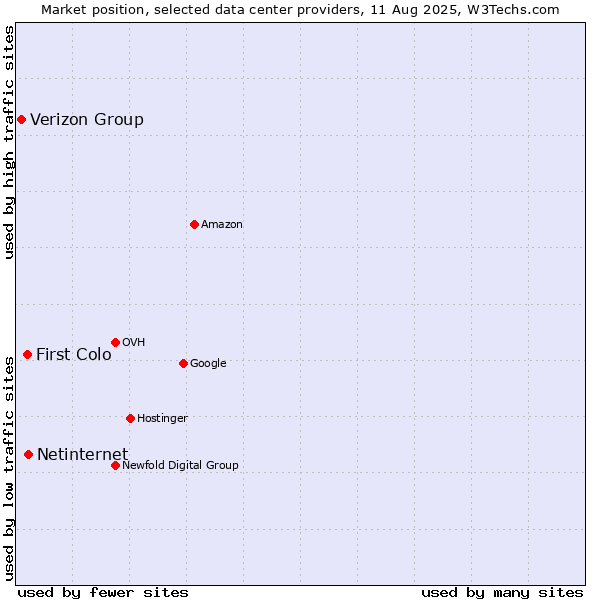Market position of Netinternet vs. First Colo vs. Verizon Group