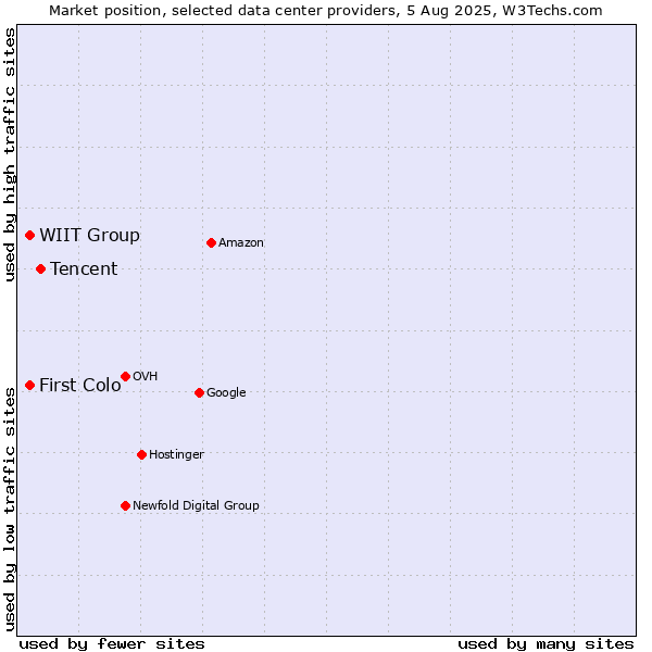 Market position of Tencent vs. WIIT Group vs. First Colo