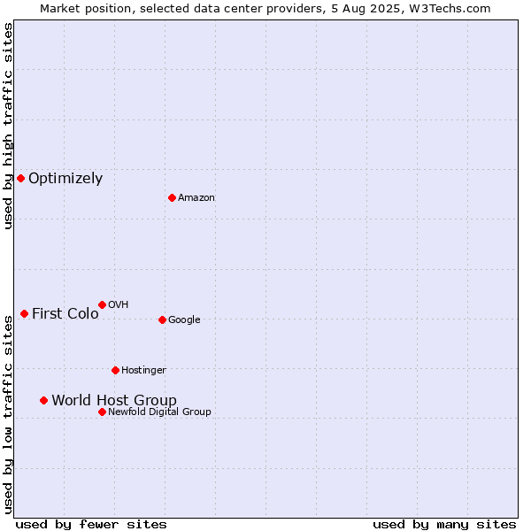 Market position of World Host Group vs. First Colo vs. Optimizely