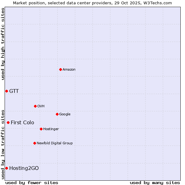 Market position of First Colo vs. Hosting2GO vs. GTT