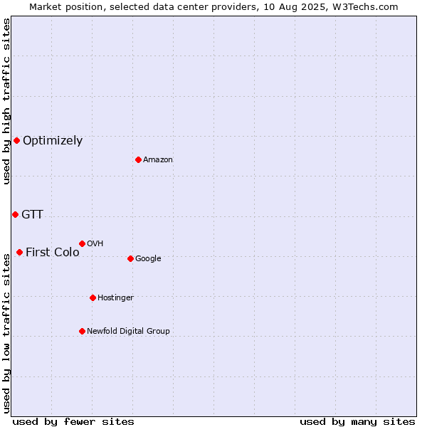 Market position of First Colo vs. Optimizely vs. GTT