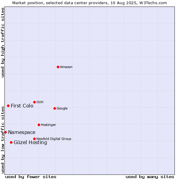Market position of Güzel Hosting vs. First Colo vs. Namespace