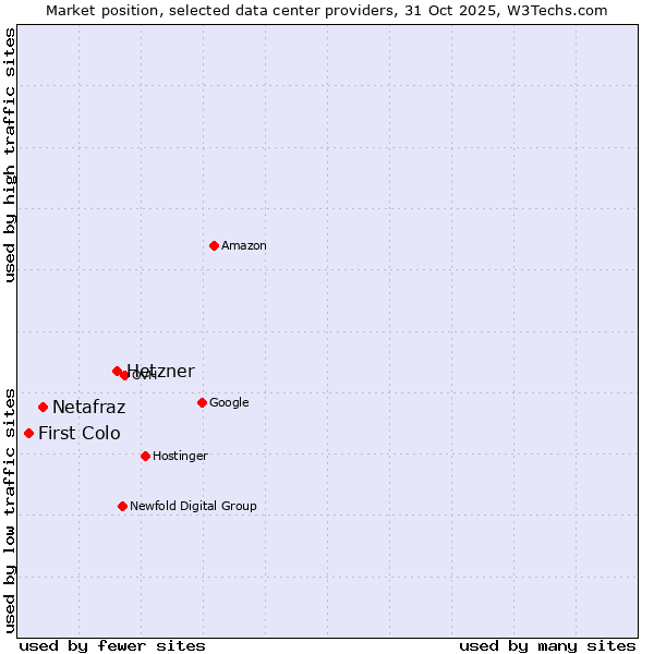 Market position of Hetzner vs. Netafraz vs. First Colo