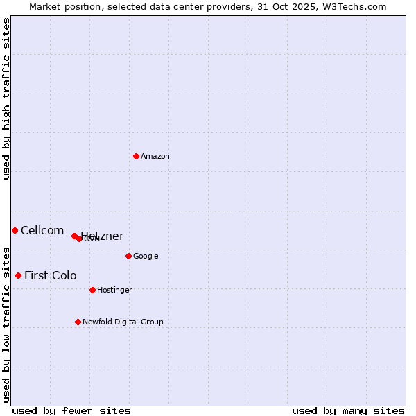 Market position of Hetzner vs. First Colo vs. Cellcom