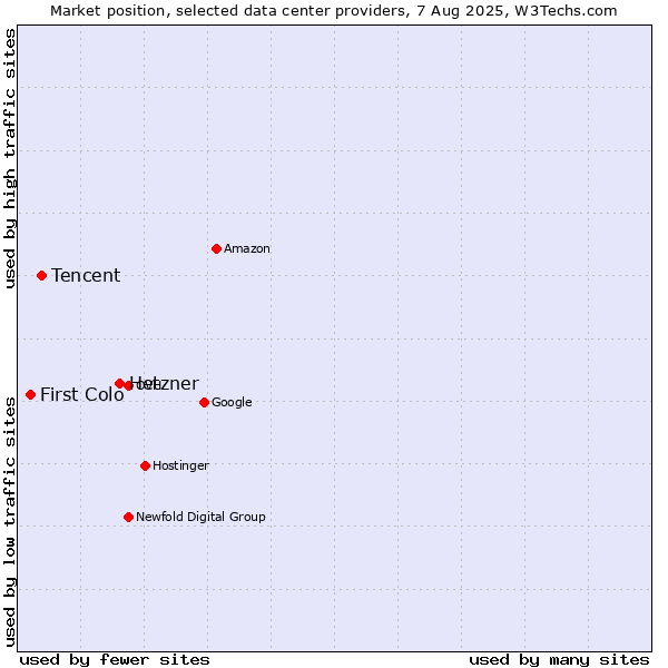 Market position of Hetzner vs. Tencent vs. First Colo