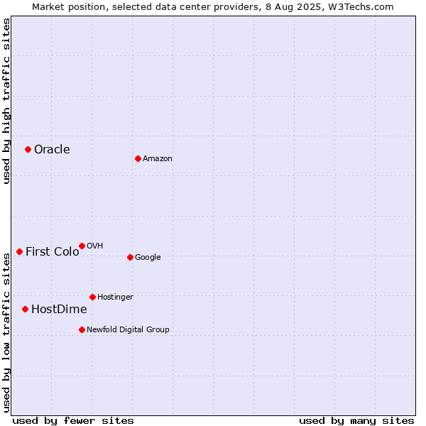 Market position of Oracle vs. HostDime vs. First Colo