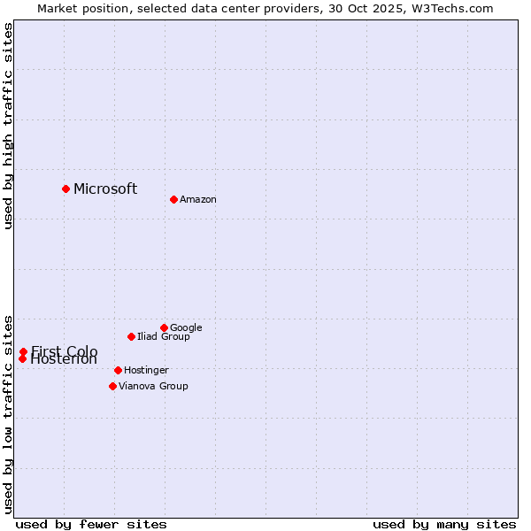 Market position of Microsoft vs. First Colo vs. Hosterion