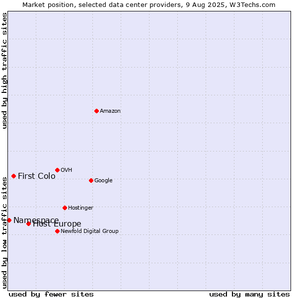 Market position of Host Europe vs. First Colo vs. Namespace