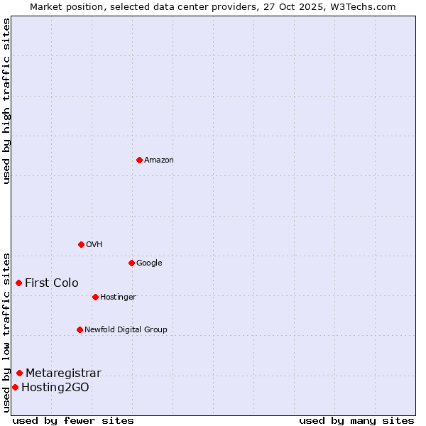 Market position of Metaregistrar vs. First Colo vs. Hosting2GO