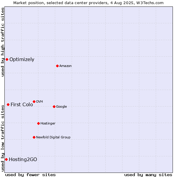 Market position of First Colo vs. Optimizely vs. Hosting2GO