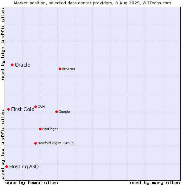 Market position of Oracle vs. First Colo vs. Hosting2GO