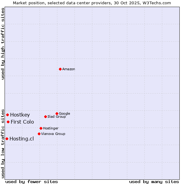 Market position of First Colo vs. Hostkey vs. Hosting.cl