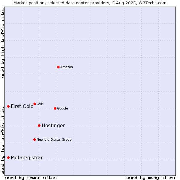 Market position of Hostinger vs. First Colo vs. Metaregistrar