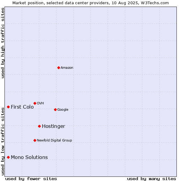 Market position of Hostinger vs. First Colo vs. Mono Solutions