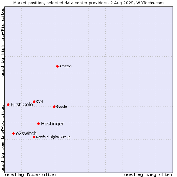Market position of Hostinger vs. o2switch vs. First Colo