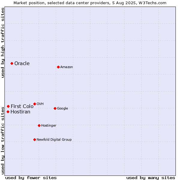 Market position of Oracle vs. First Colo vs. Hostiran