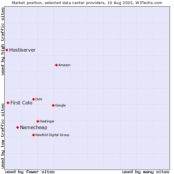 Market position of Namecheap vs. First Colo vs. Hostiserver