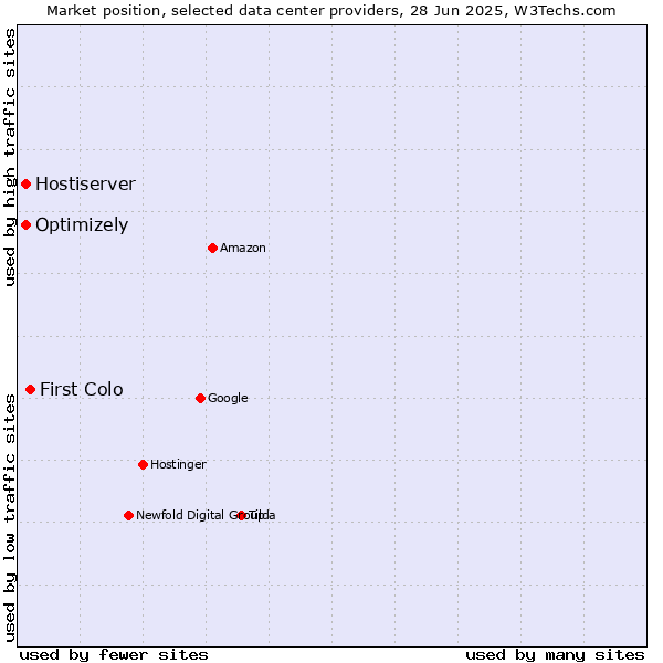 Market position of First Colo vs. Optimizely vs. Hostiserver