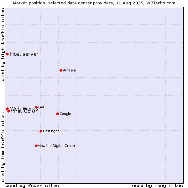 Market position of First Colo vs. Hostiserver vs. Web Werks