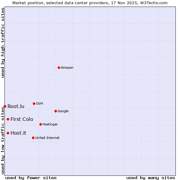 Market position of Host.it vs. First Colo vs. Root.lu