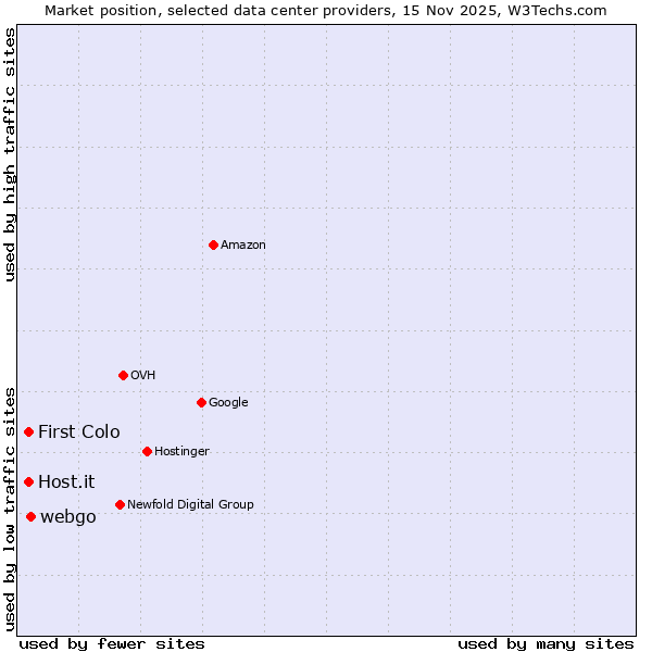 Market position of webgo vs. Host.it vs. First Colo